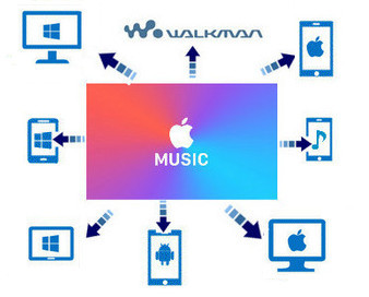 Apple Music の曲をスマホ、iPod、ウォークマンなど、任意のデバイスで 
