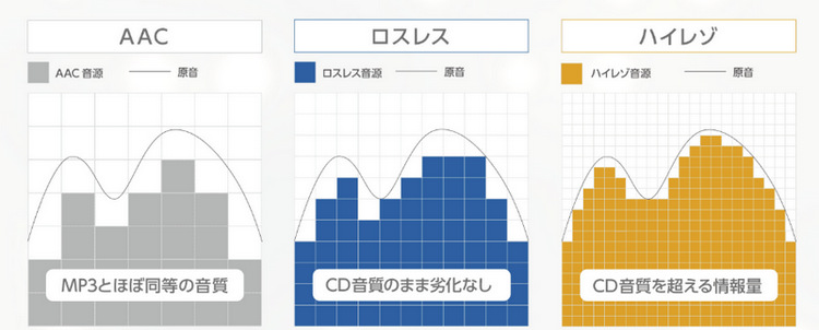 AAC・ロスレス・ハイレゾ 音質比較